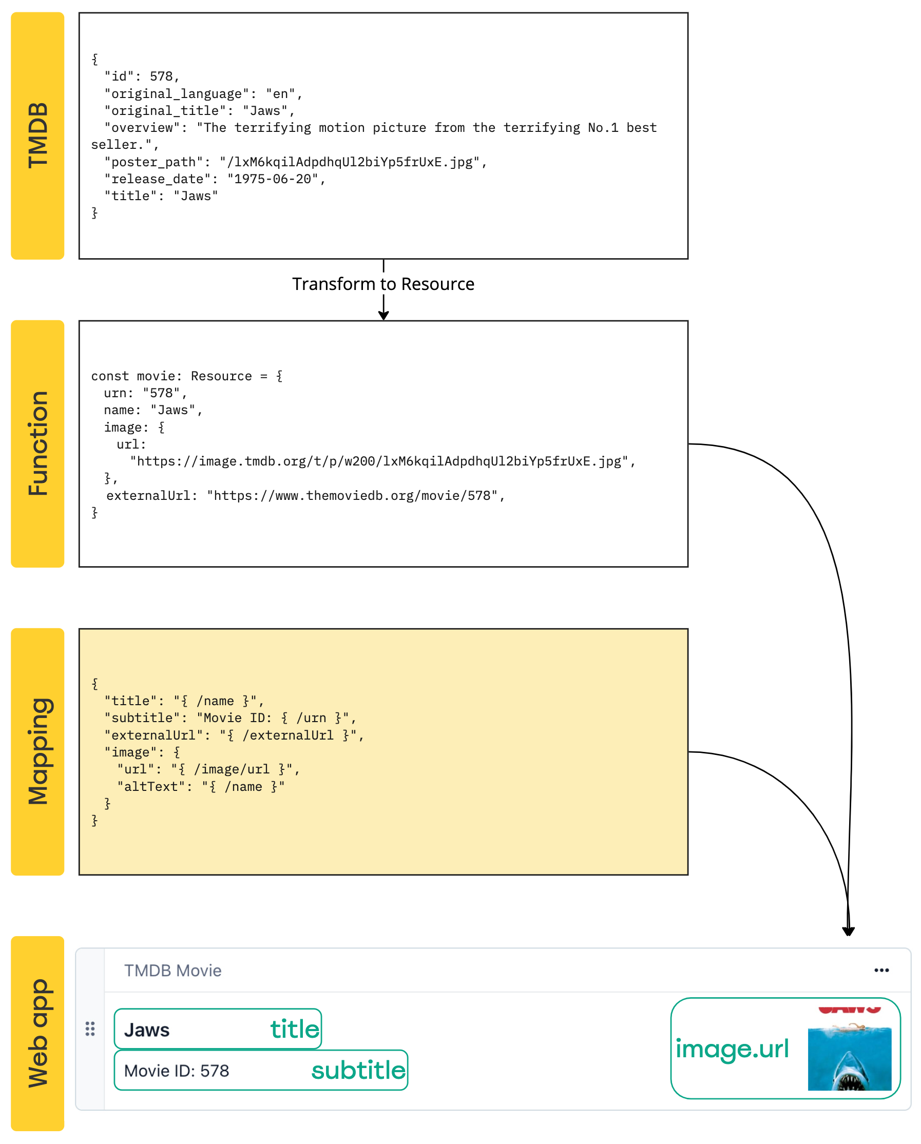 Resource mapping visualization