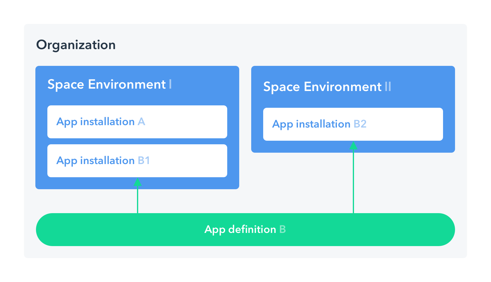 App definition and installations