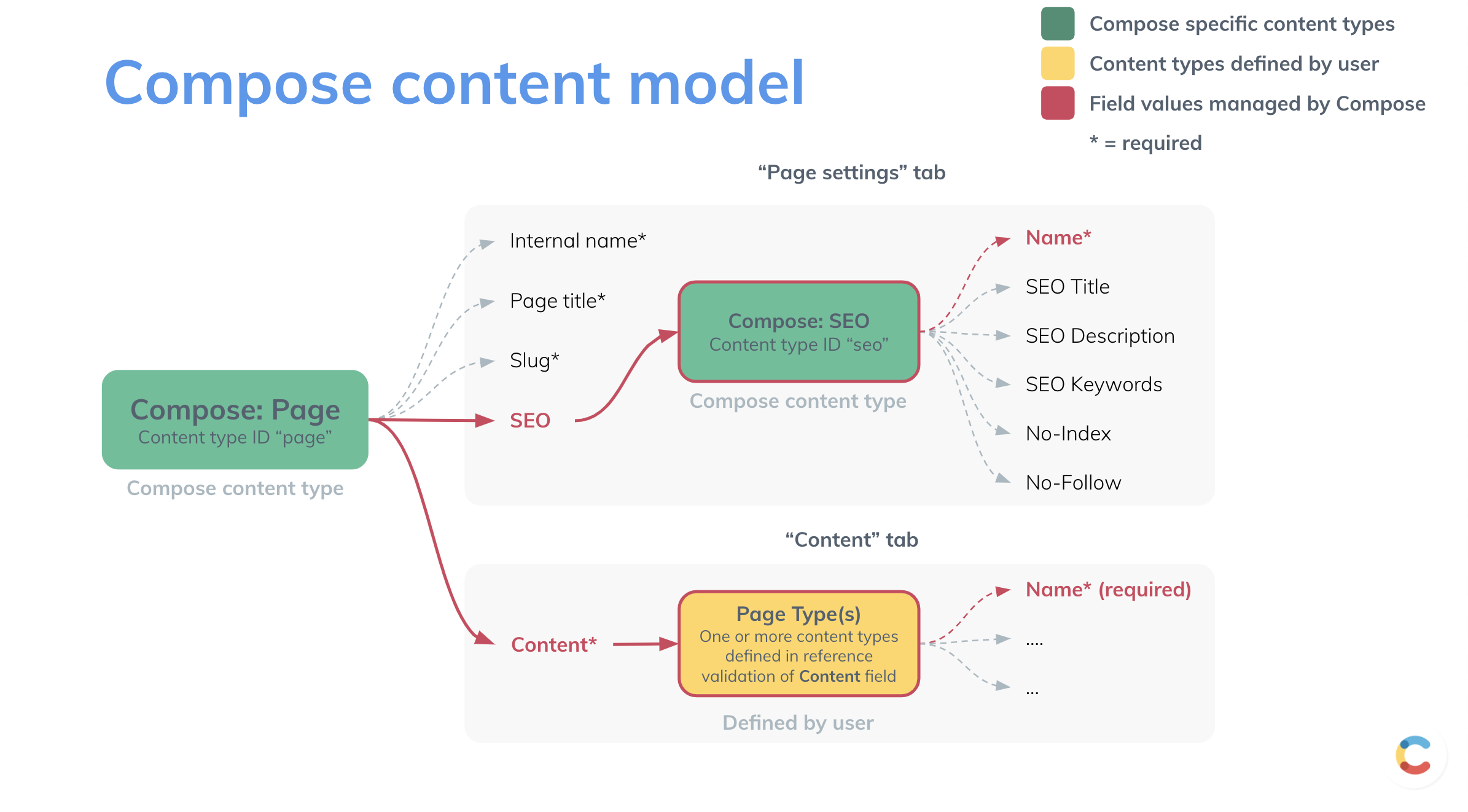 Compose content model and SEO Contentful