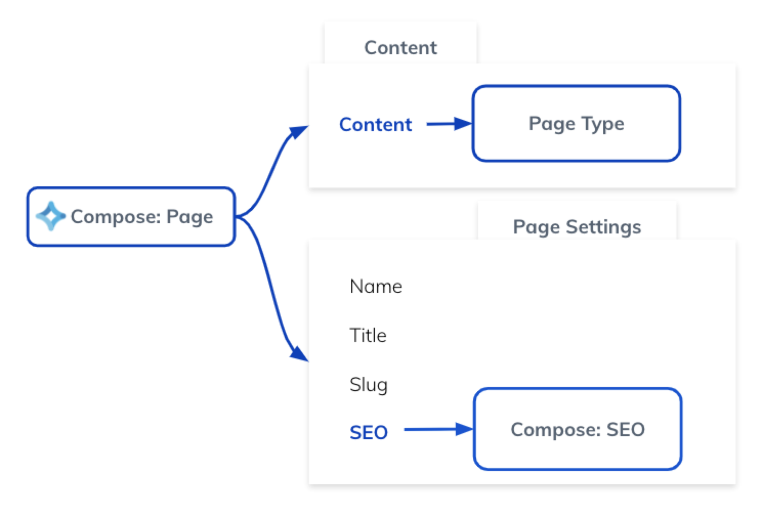 Legacy Compose content model