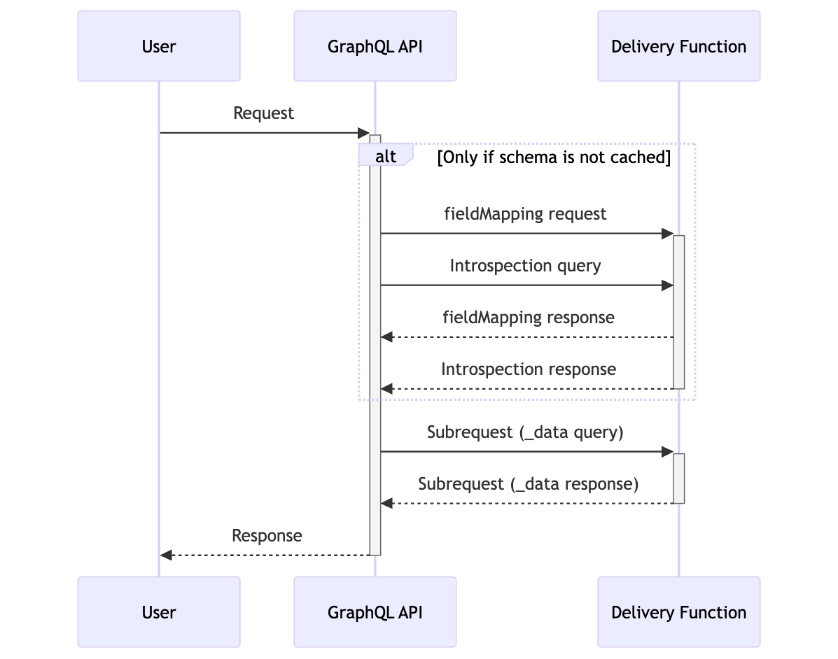 Functions request flow